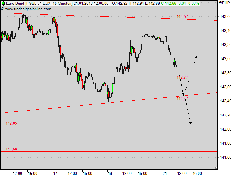 Quo Vadis Euro-Bund Future 571120
