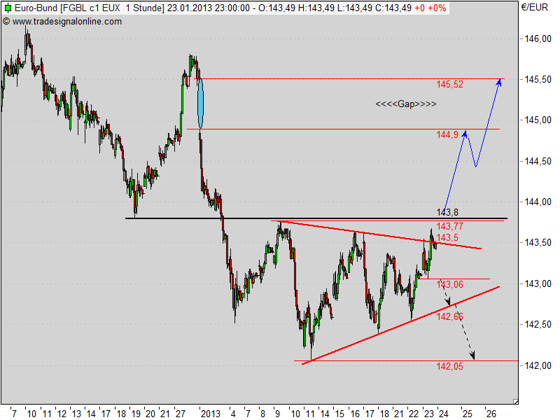 Quo Vadis Euro-Bund Future 571997