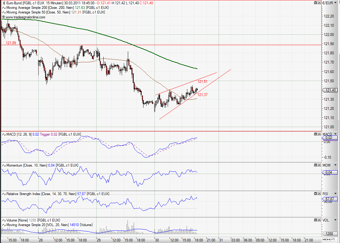 Quo Vadis Euro-Bund Future 392031