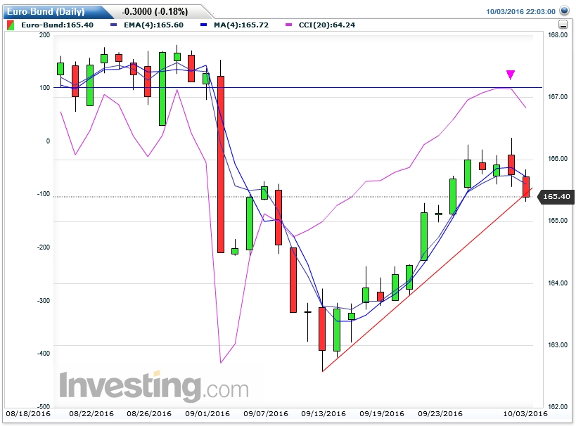 Bund Future Trading 943097