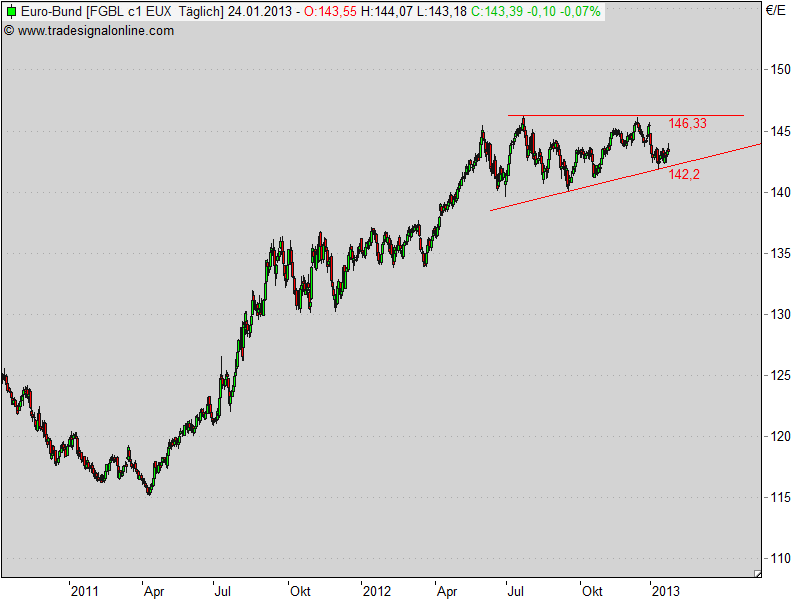 Quo Vadis Euro-Bund Future 572327