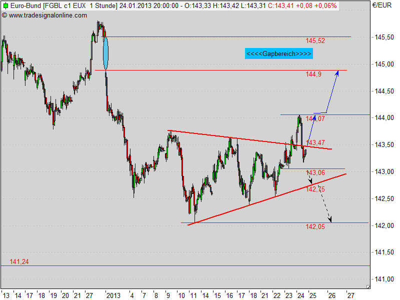 Quo Vadis Euro-Bund Future 572328