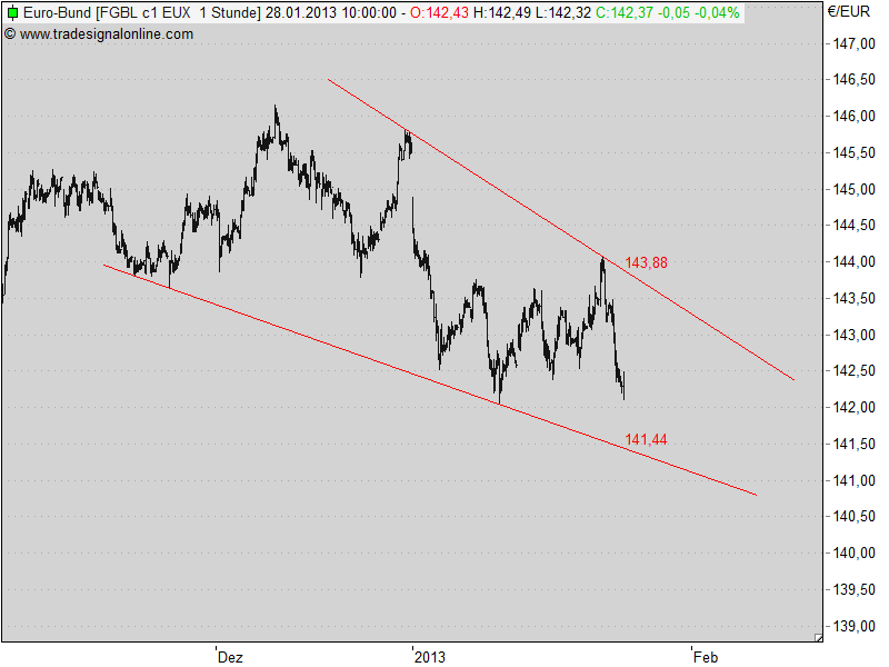 Quo Vadis Euro-Bund Future 573181