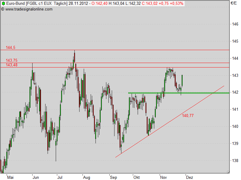 Quo Vadis Euro-Bund Future 557236