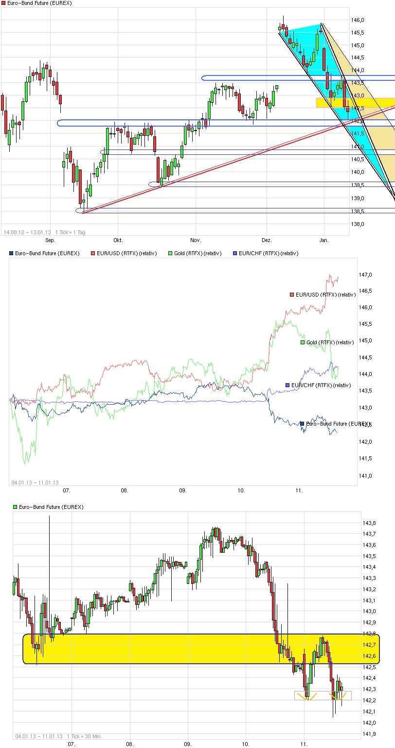 Quo Vadis Euro-Bund Future 568675