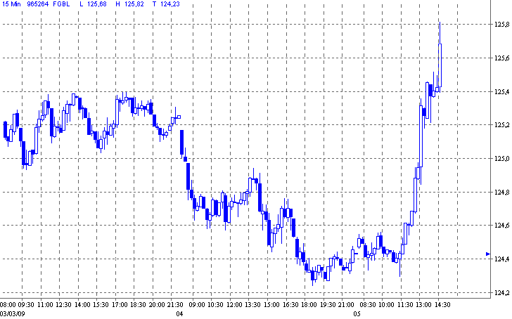 Quo Vadis Dax 2009 220227