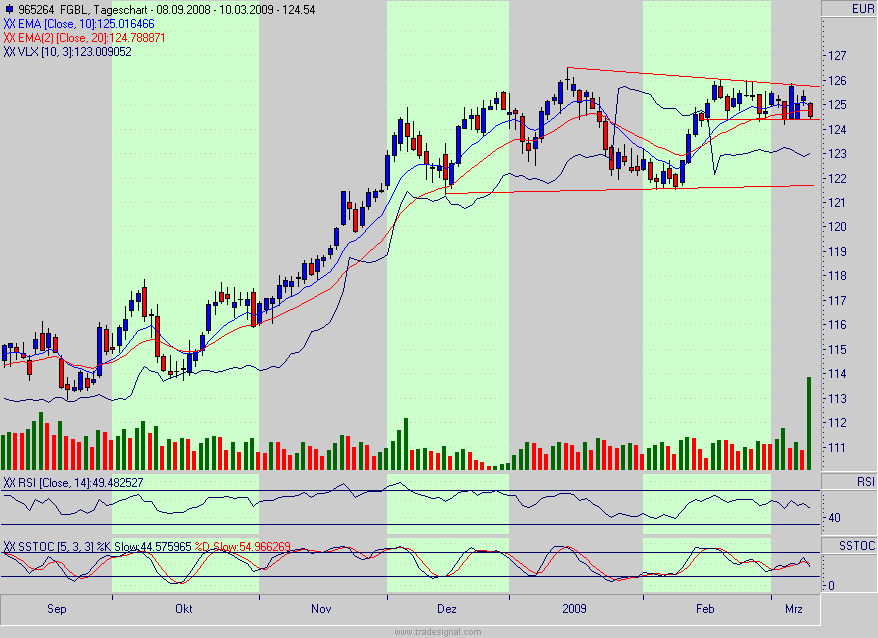Quo Vadis Dax 2009 221126