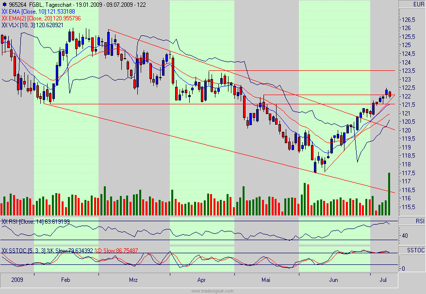 Quo Vadis Dax 2009 243925