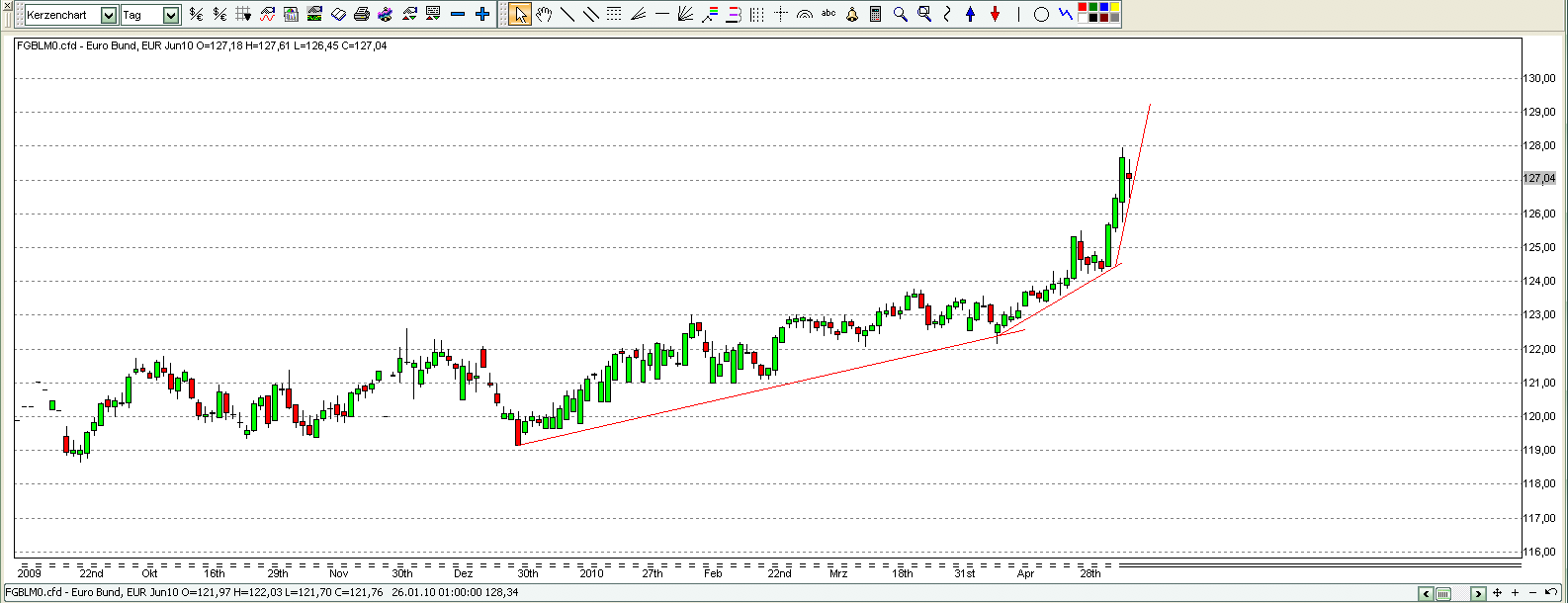 Quo Vadis Dax 2010 - Das Original 318872
