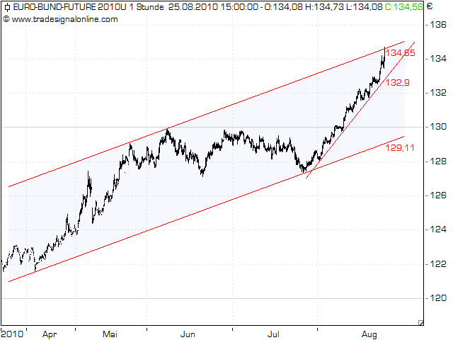 Quo Vadis Dax 2010 - Das Original 340340
