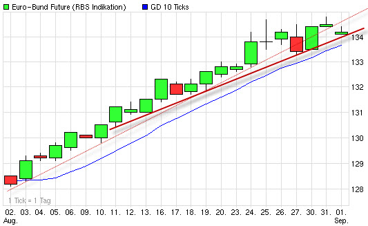 Quo Vadis Dax 2010 - Das Original 341994