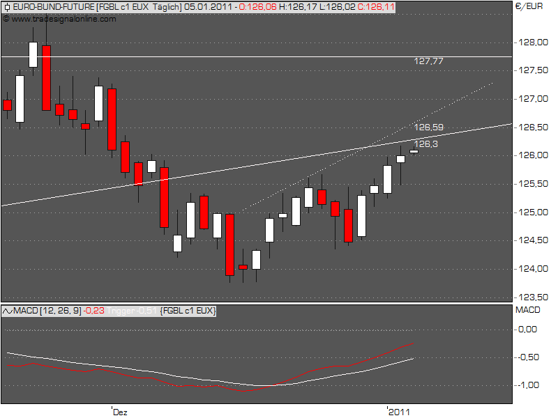 Quo Vadis Euro-Bund Future 370553