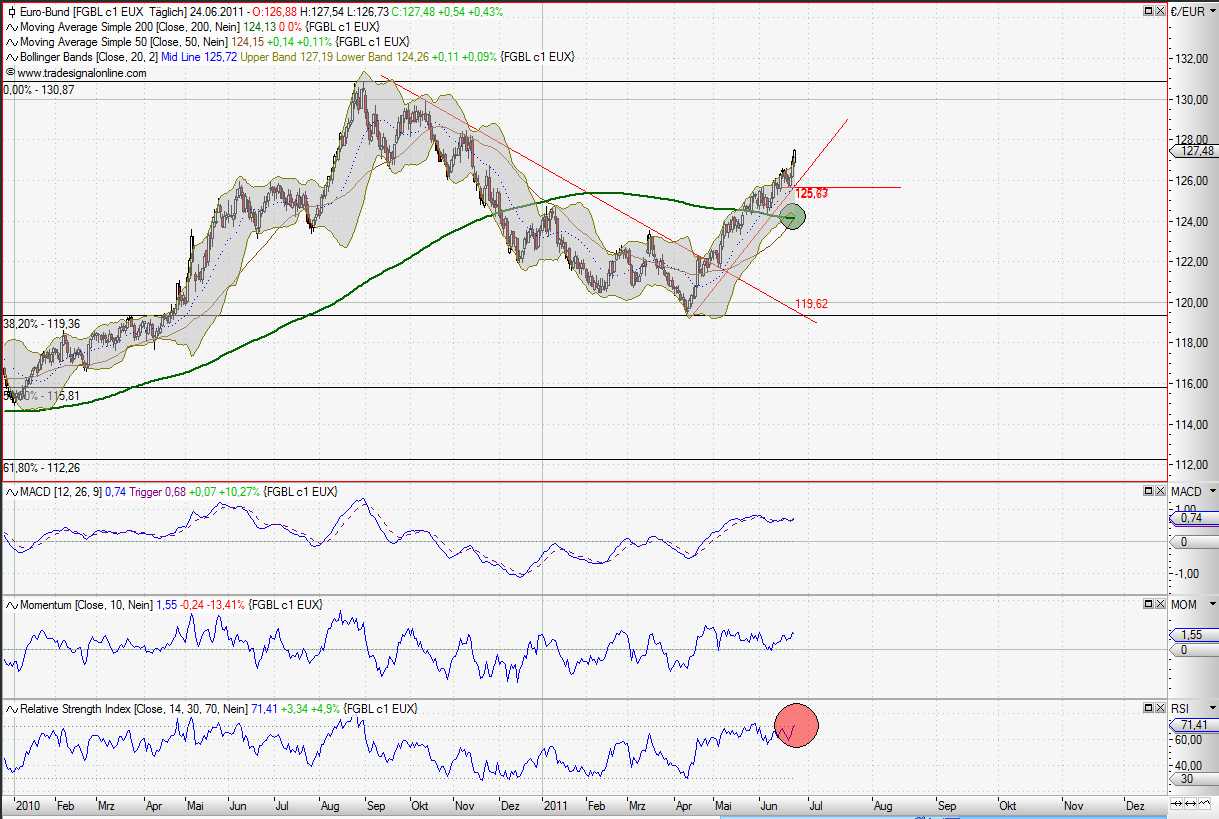 Quo Vadis Euro-Bund Future 415141