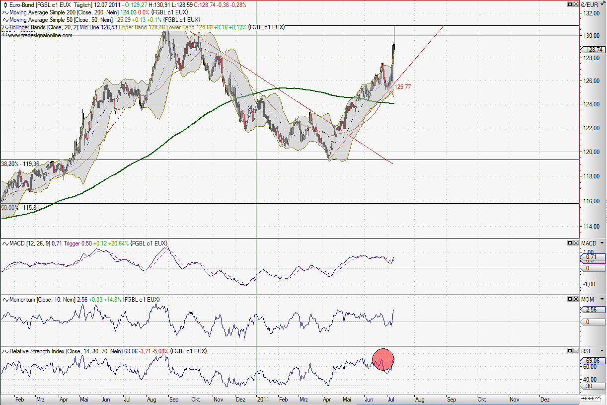 Quo Vadis Euro-Bund Future 419932