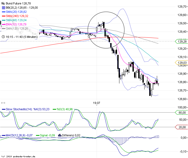 Trading mit EMA/SMA 422132