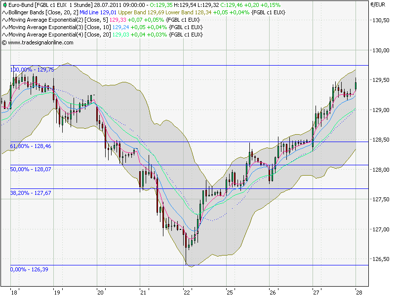 Quo Vadis Dax 2011 - All Time High? 424878