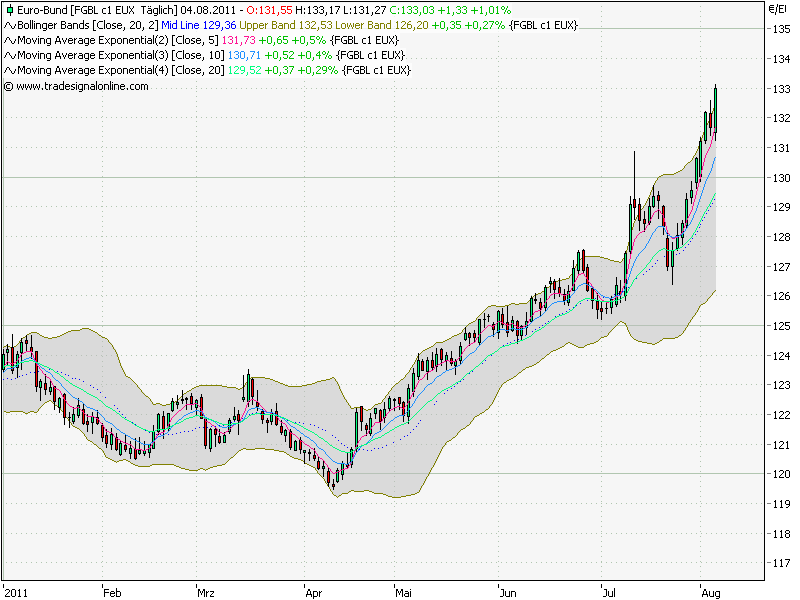 Quo Vadis Dax 2011 - All Time High? 427166