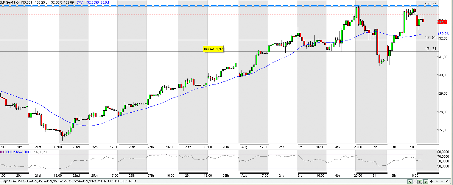 Quo Vadis Dax 2011 - All Time High? 428539