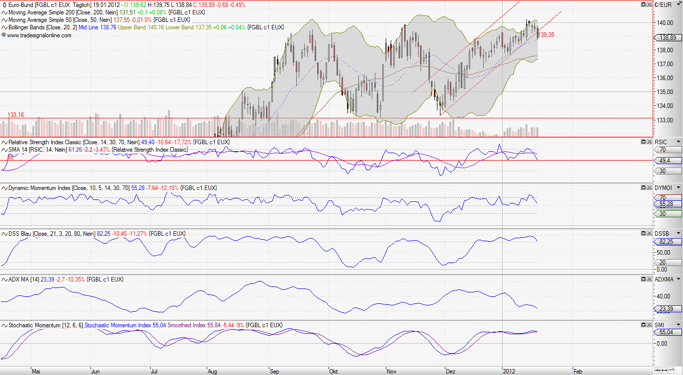 Quo Vadis Euro-Bund Future 477702