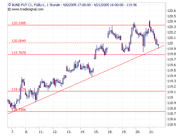 TBond short oder lieber Bund Future short? 7363