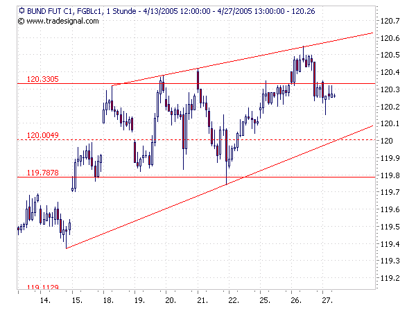 TBond short oder lieber Bund Future short? 7648