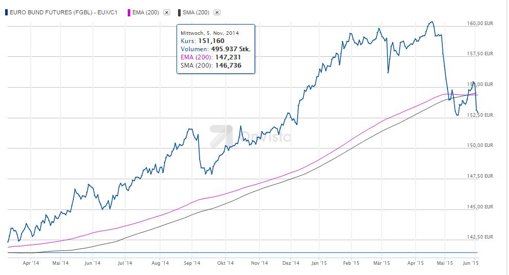 Gold traden - long bzw. short 830340