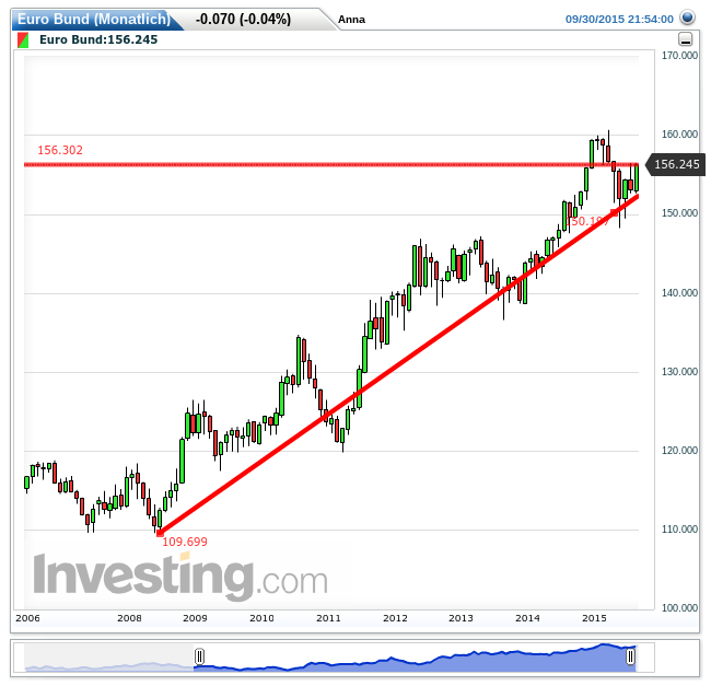 Quo Vadis Euro-Bund Future 861643