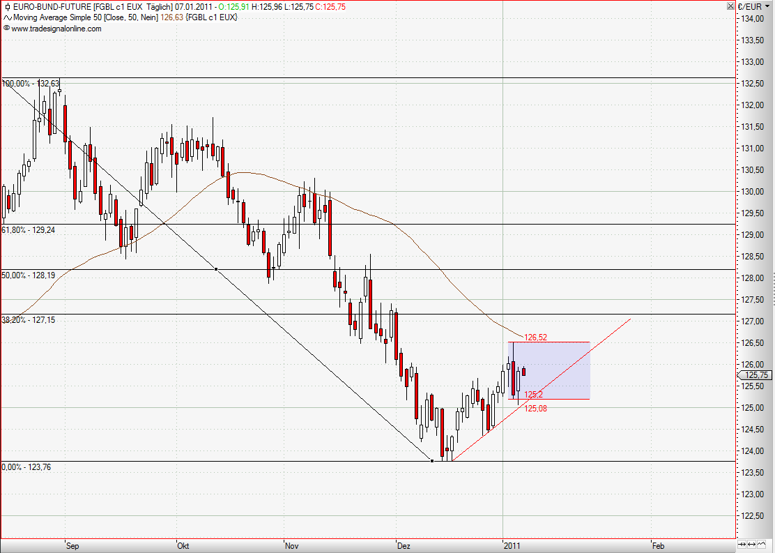 Quo Vadis Euro-Bund Future 371200