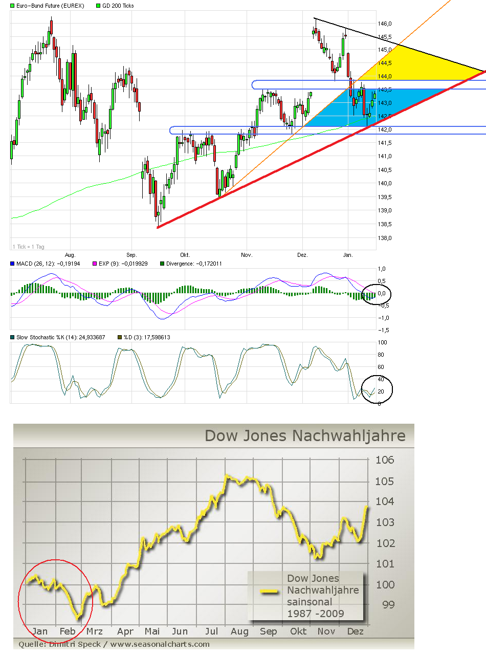 Quo Vadis Euro-Bund Future 569842