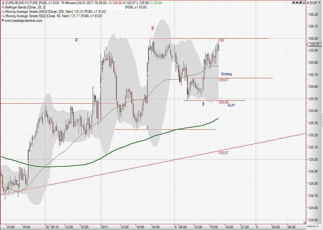 Quo Vadis Euro-Bund Future 370377