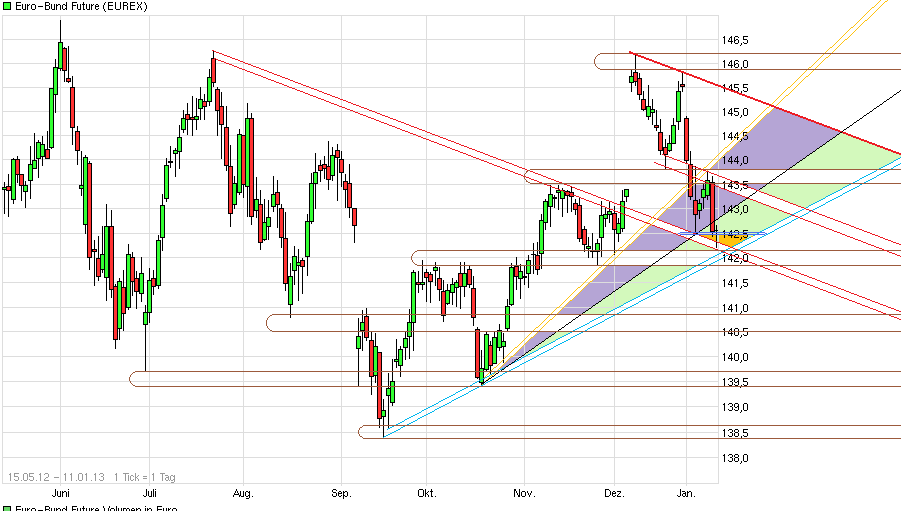 Quo Vadis Euro-Bund Future 568555