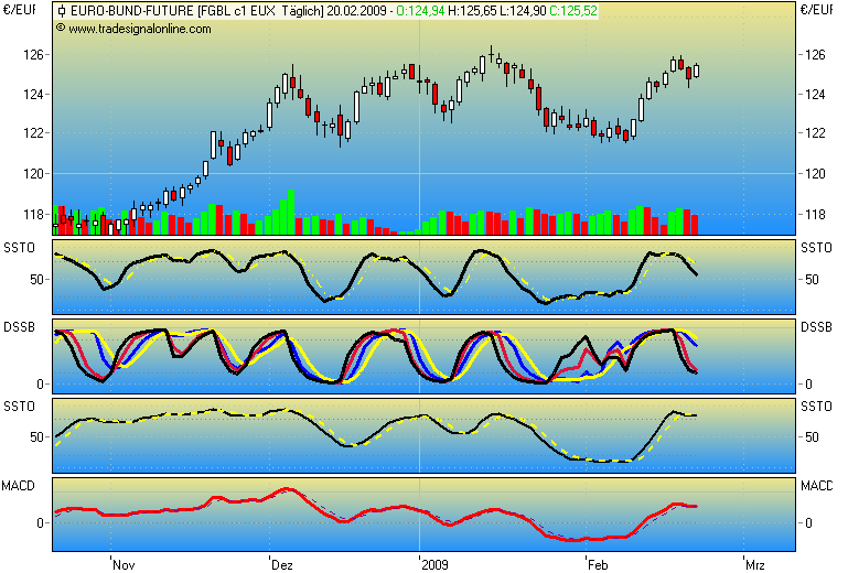 Renten-Futures 217803