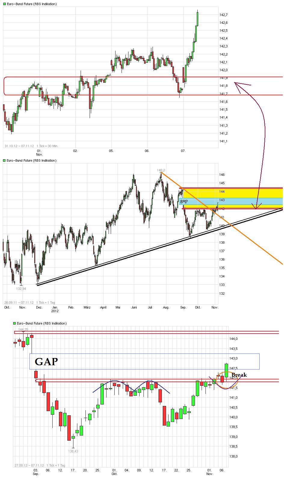 Quo Vadis Euro-Bund Future 551124