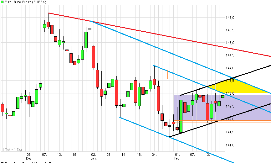 Quo Vadis Euro-Bund Future 580056