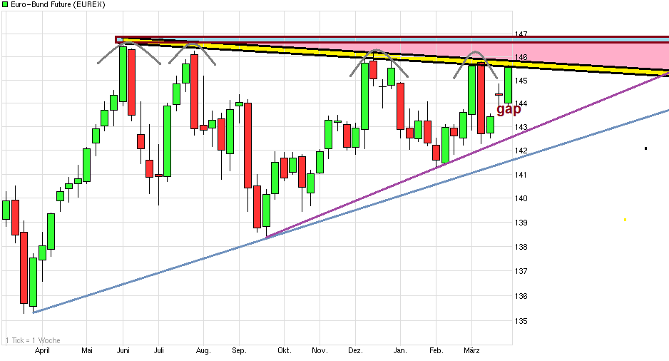 Quo Vadis Euro-Bund Future 591687