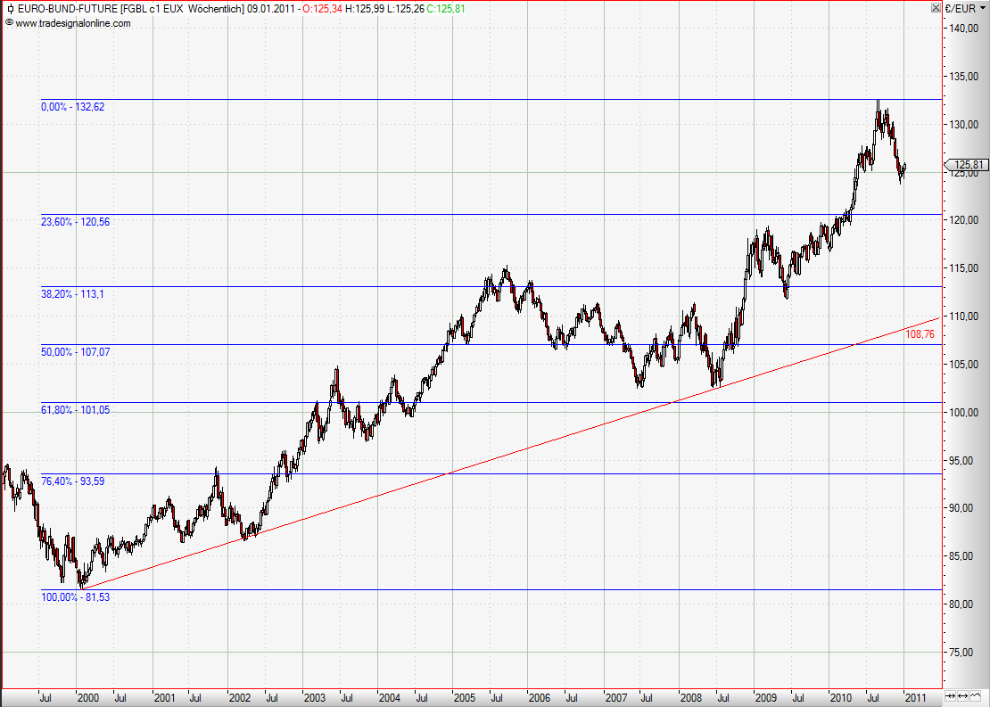Quo Vadis Euro-Bund Future 370371