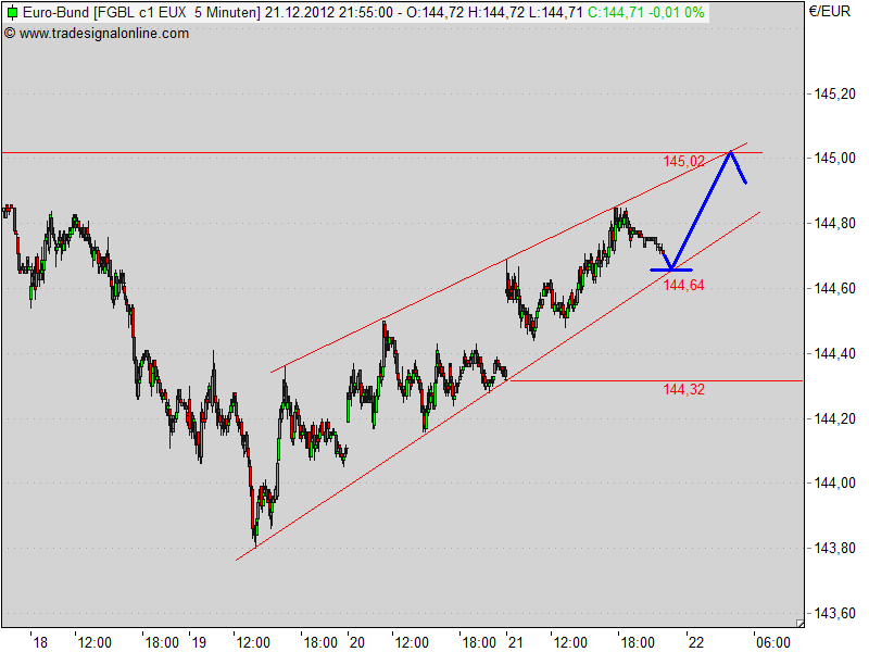 Quo Vadis Euro-Bund Future 564025