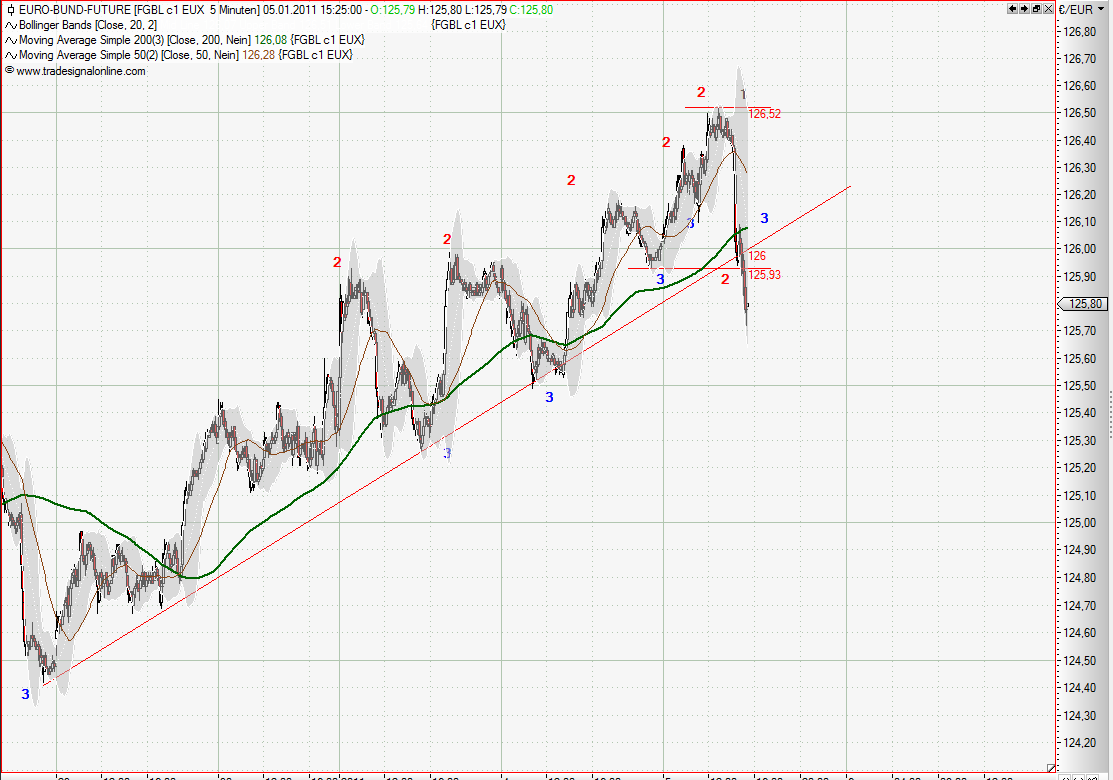 Quo Vadis Euro-Bund Future 370671