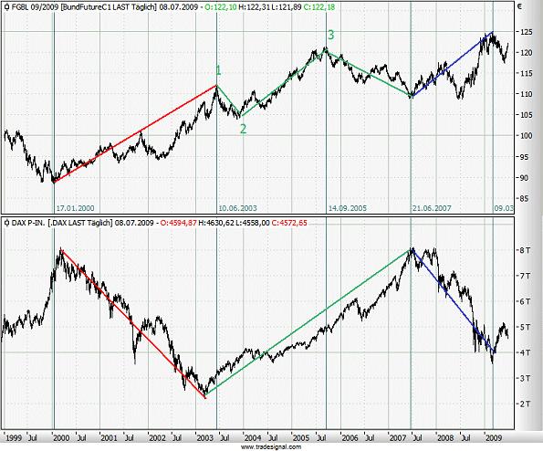 Quo Vadis Dax 2009 243718