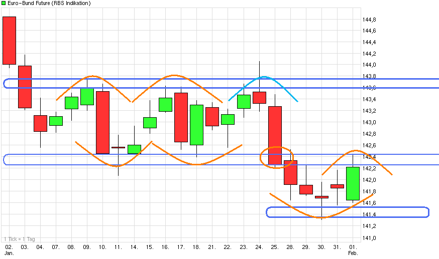 Quo Vadis Euro-Bund Future 574790