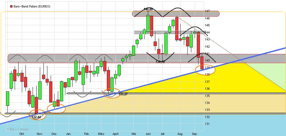 Quo Vadis Euro-Bund Future 537322