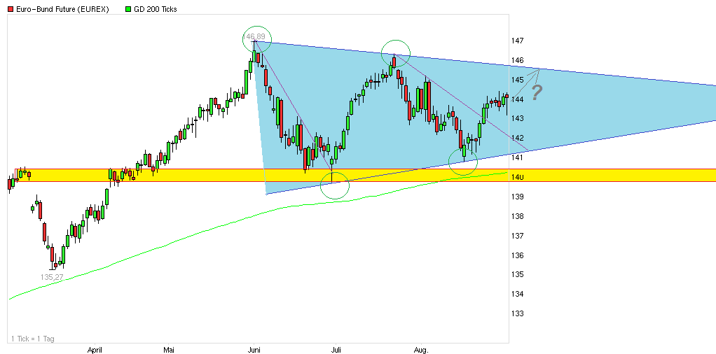 Quo Vadis Euro-Bund Future 533898