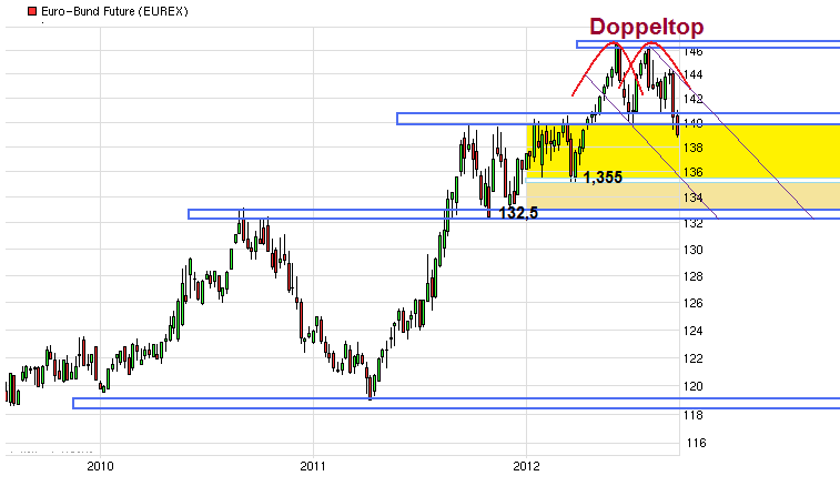 Euro-Bund Future zum Abschuss freigegeben ! 537106