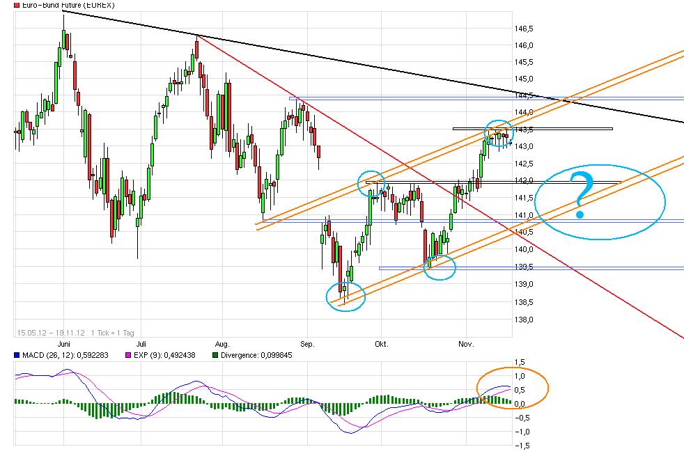 Quo Vadis Euro-Bund Future 554701