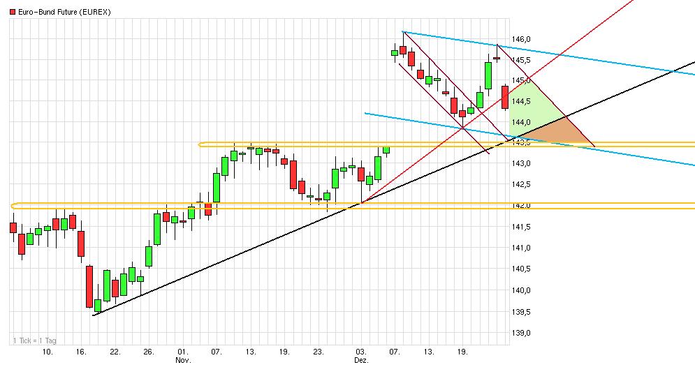 Quo Vadis Euro-Bund Future 565867