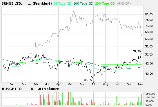 Bunge LTD WKN 762269 65463