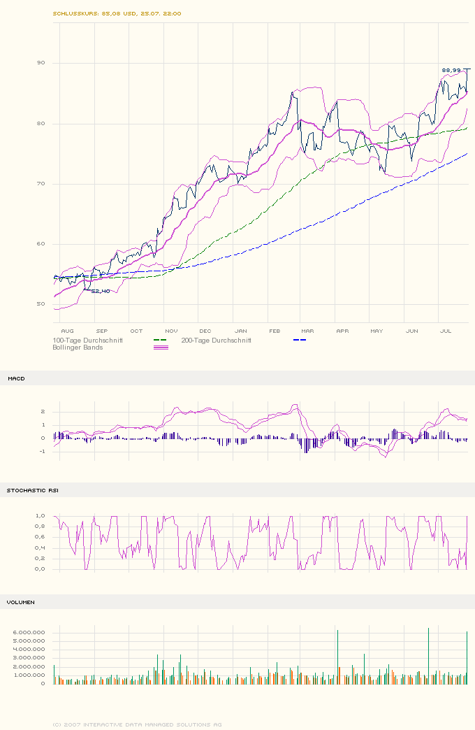 Bunge LTD WKN 762269 111158