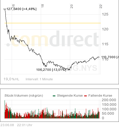 Agrarinvestments, hier möchte ich mich mit 170875