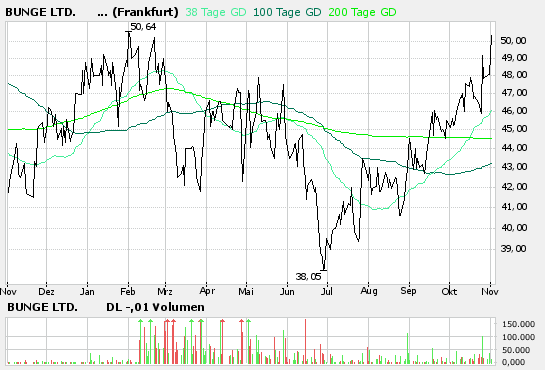 Bunge LTD WKN 762269 64915