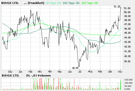 Bunge LTD WKN 762269 65462